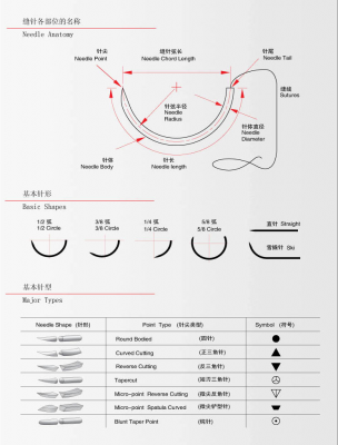 醫用縫合針（線(xiàn))