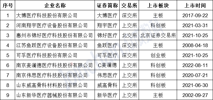 表1：截至2022年10月，國內上市康復器械企業名單