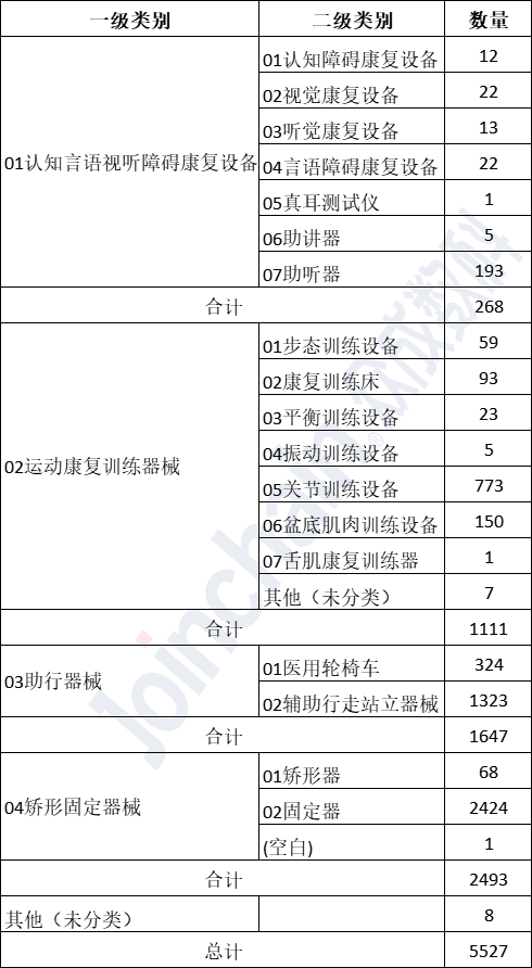 表2：截至2022年10月，我國康復醫療器械注冊數量